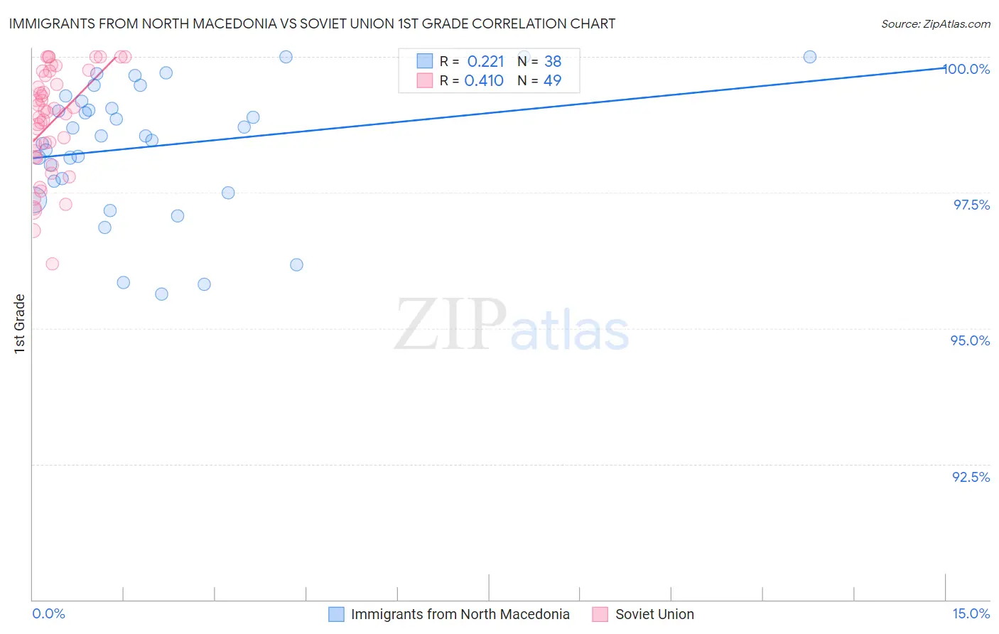 Immigrants from North Macedonia vs Soviet Union 1st Grade