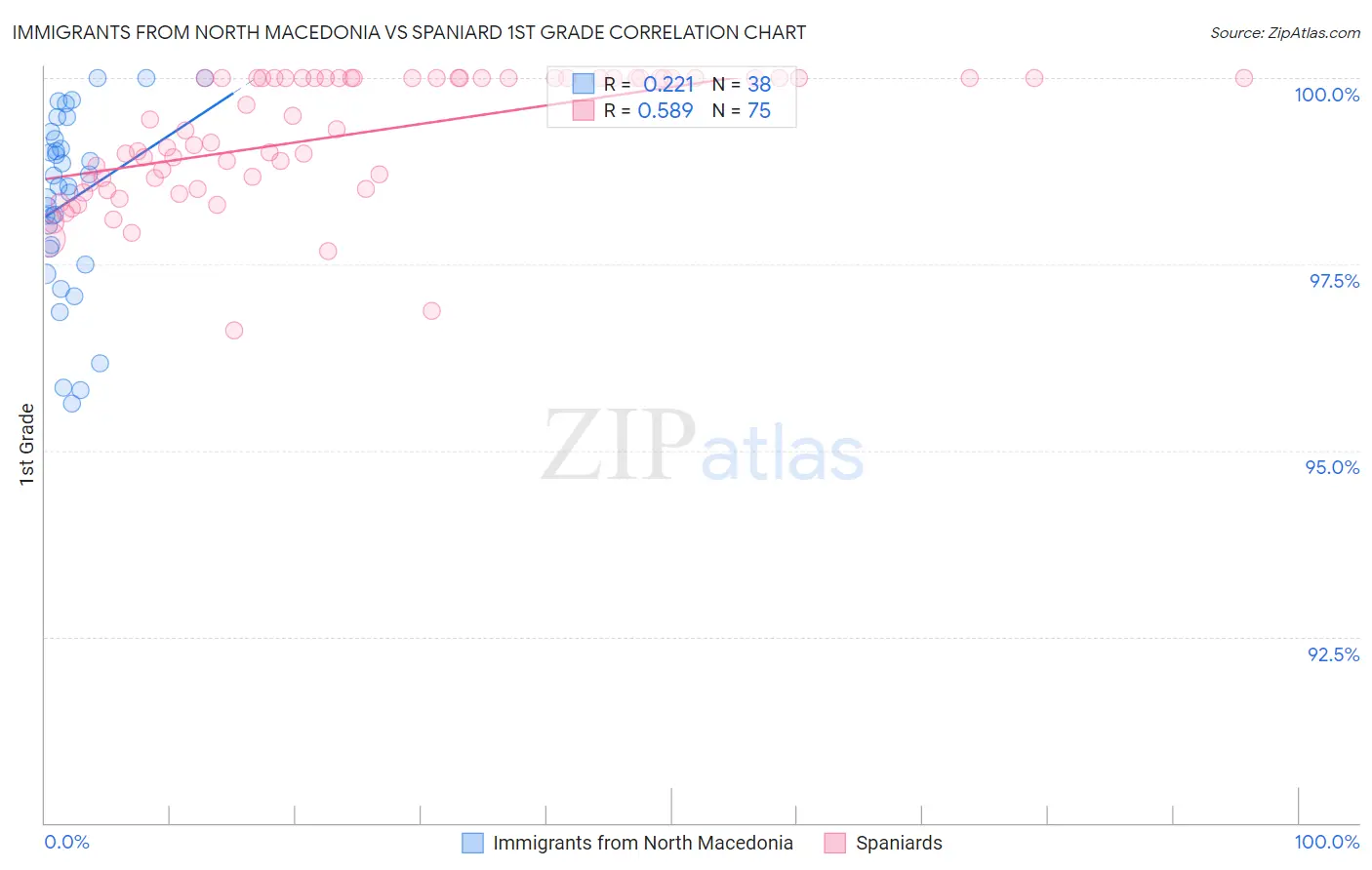 Immigrants from North Macedonia vs Spaniard 1st Grade