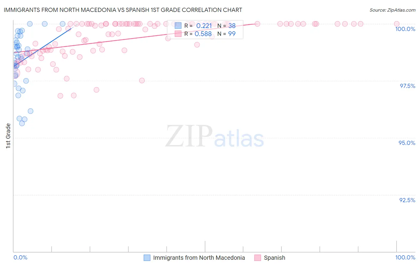Immigrants from North Macedonia vs Spanish 1st Grade