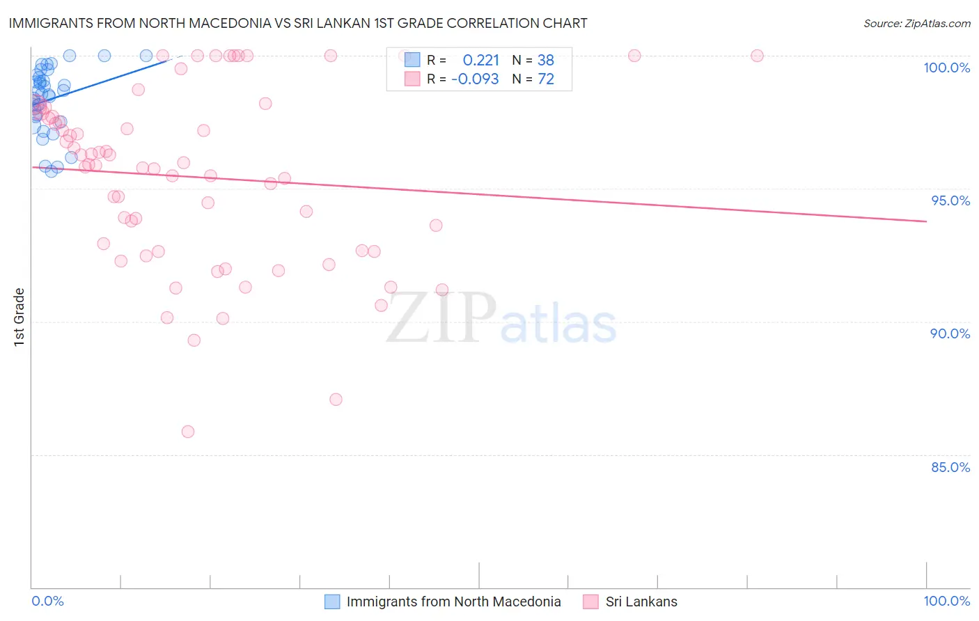 Immigrants from North Macedonia vs Sri Lankan 1st Grade