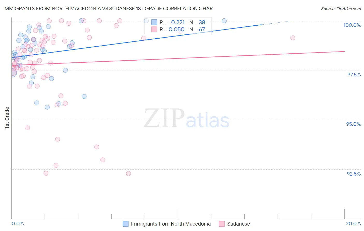 Immigrants from North Macedonia vs Sudanese 1st Grade