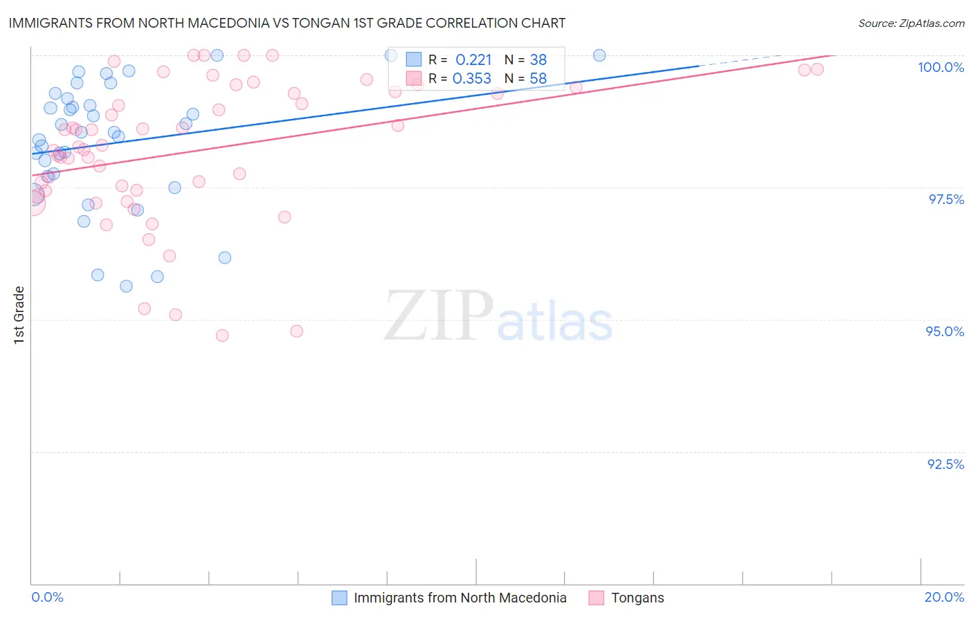 Immigrants from North Macedonia vs Tongan 1st Grade