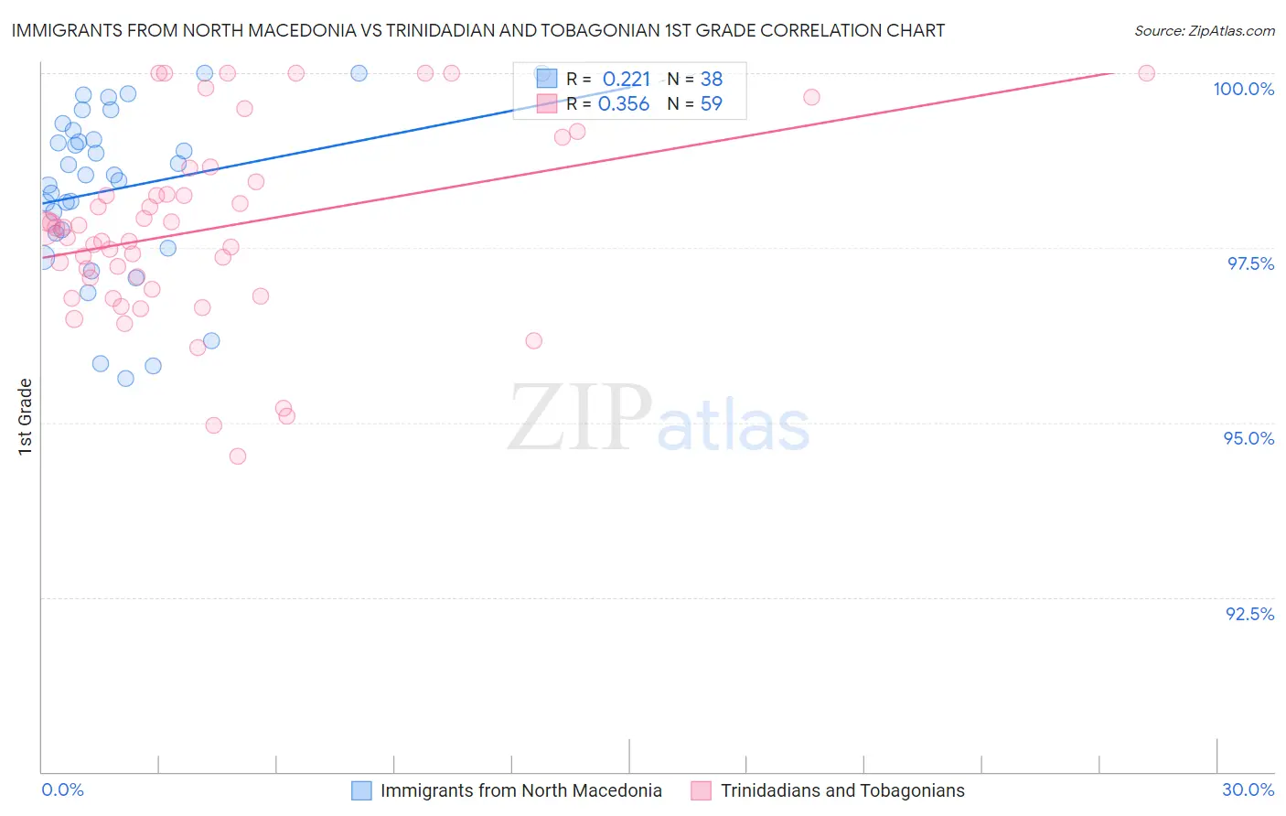 Immigrants from North Macedonia vs Trinidadian and Tobagonian 1st Grade