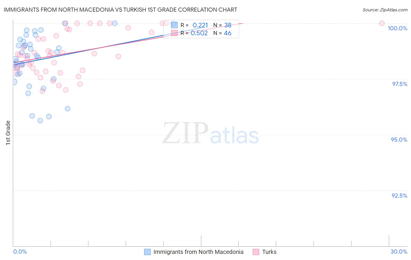 Immigrants from North Macedonia vs Turkish 1st Grade