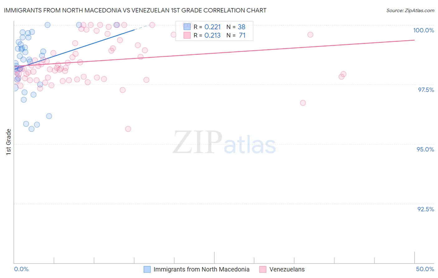 Immigrants from North Macedonia vs Venezuelan 1st Grade