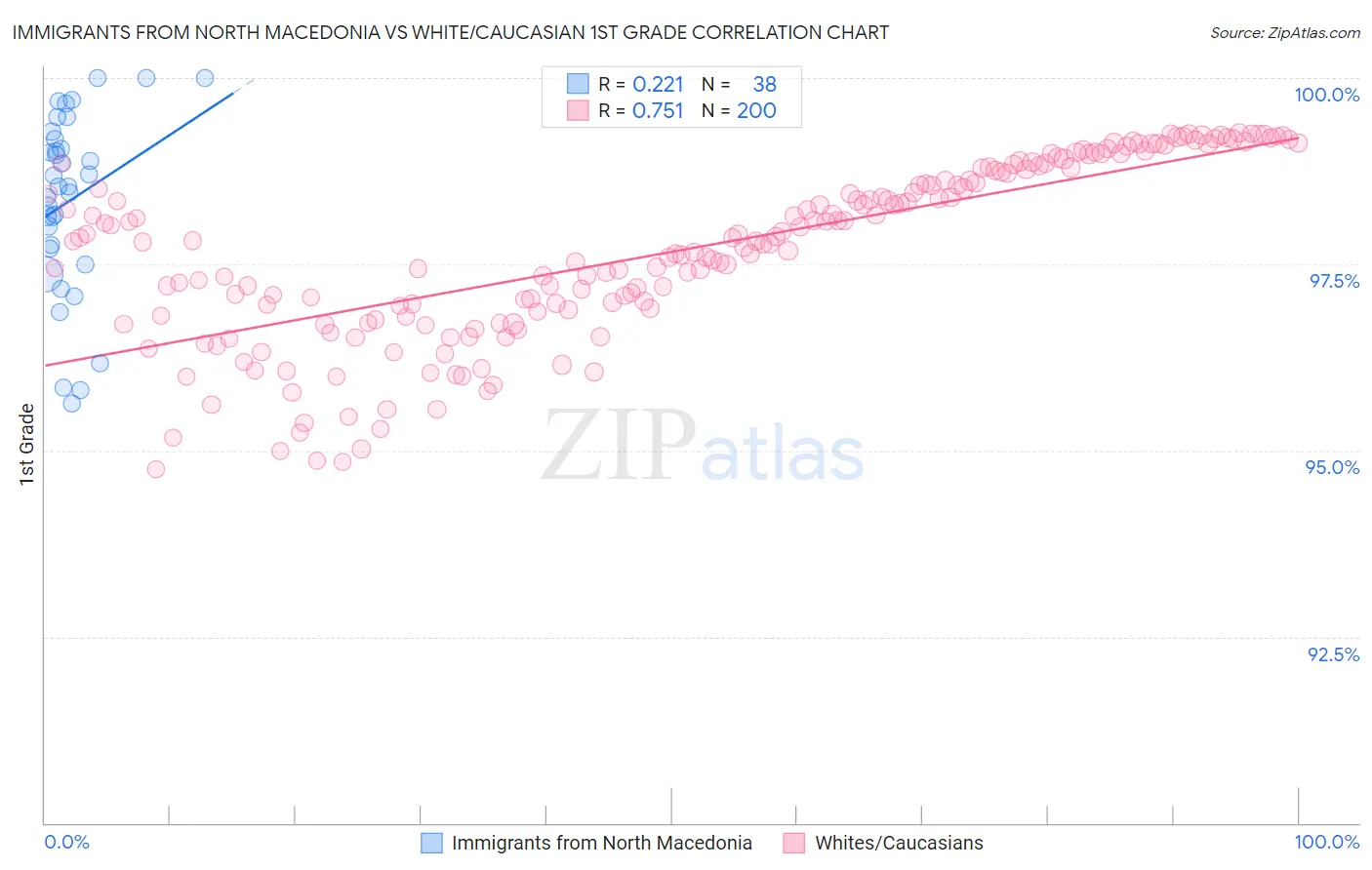 Immigrants from North Macedonia vs White/Caucasian 1st Grade