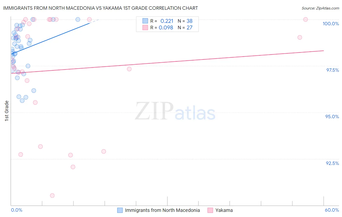 Immigrants from North Macedonia vs Yakama 1st Grade