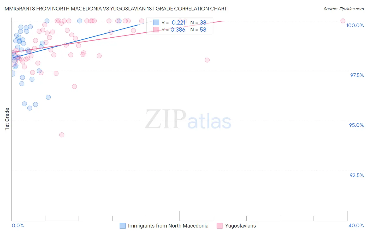 Immigrants from North Macedonia vs Yugoslavian 1st Grade