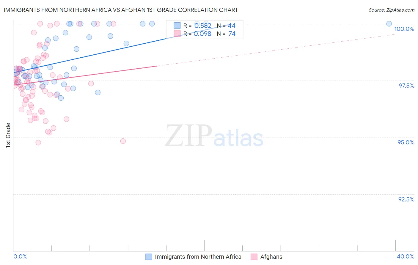 Immigrants from Northern Africa vs Afghan 1st Grade