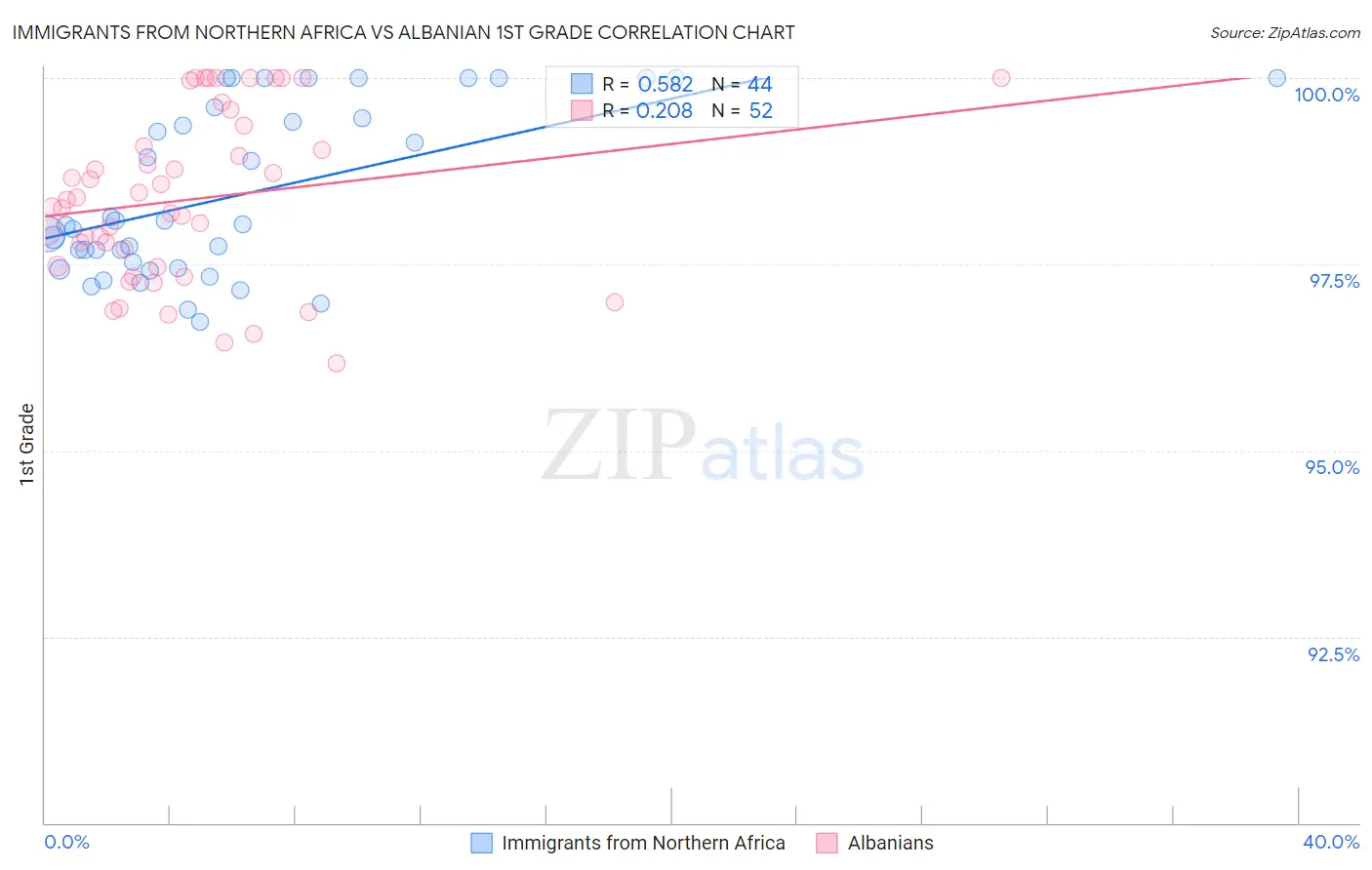 Immigrants from Northern Africa vs Albanian 1st Grade