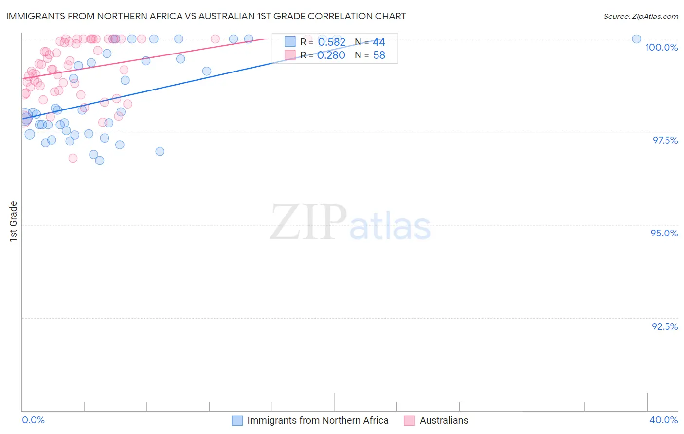 Immigrants from Northern Africa vs Australian 1st Grade