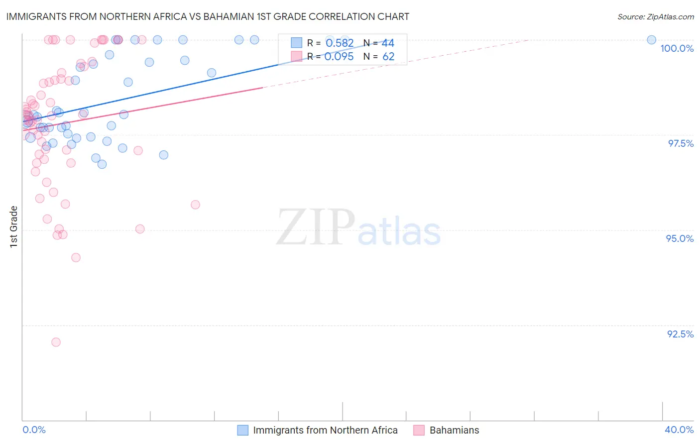 Immigrants from Northern Africa vs Bahamian 1st Grade
