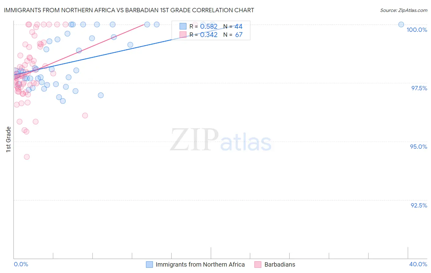 Immigrants from Northern Africa vs Barbadian 1st Grade
