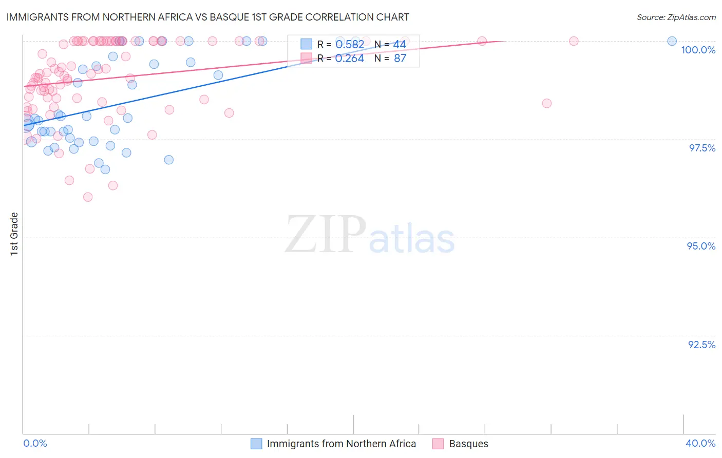 Immigrants from Northern Africa vs Basque 1st Grade