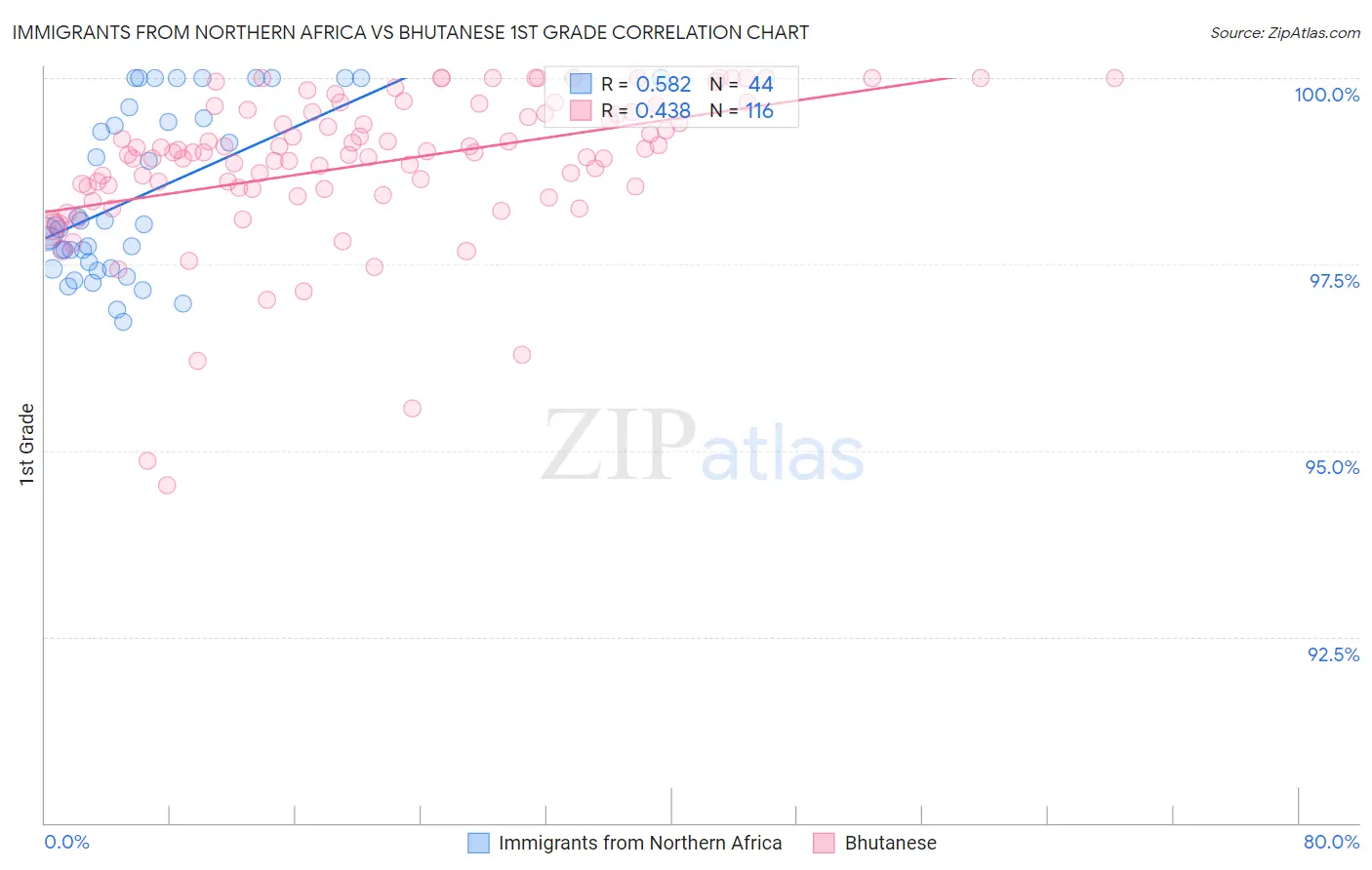 Immigrants from Northern Africa vs Bhutanese 1st Grade