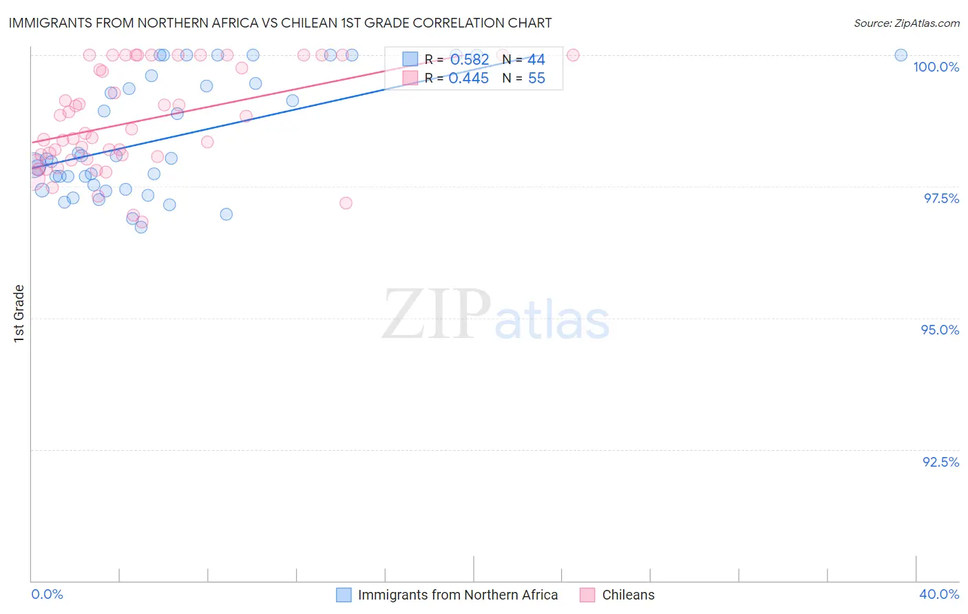 Immigrants from Northern Africa vs Chilean 1st Grade