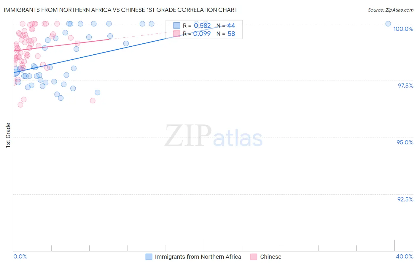Immigrants from Northern Africa vs Chinese 1st Grade