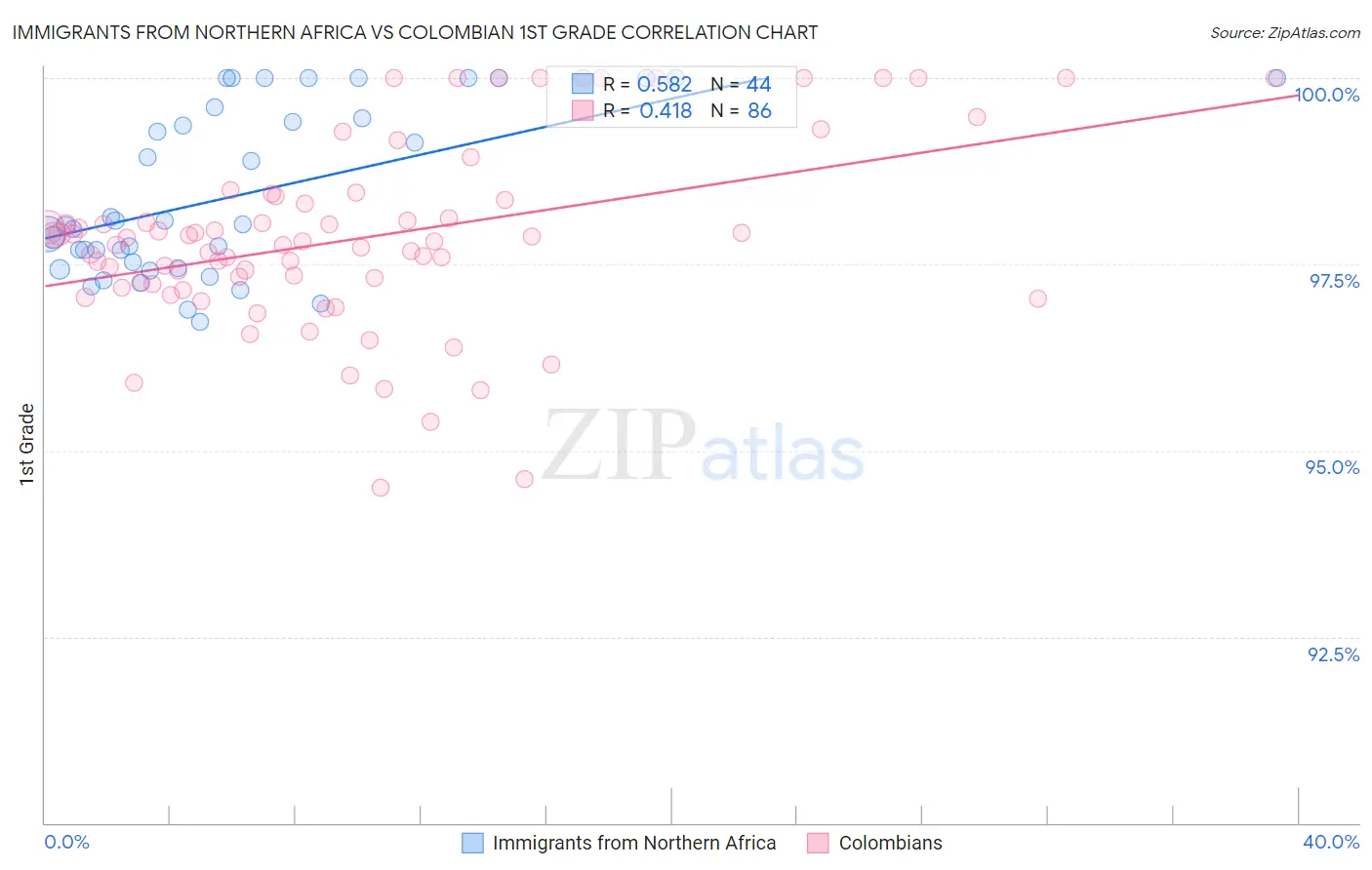 Immigrants from Northern Africa vs Colombian 1st Grade