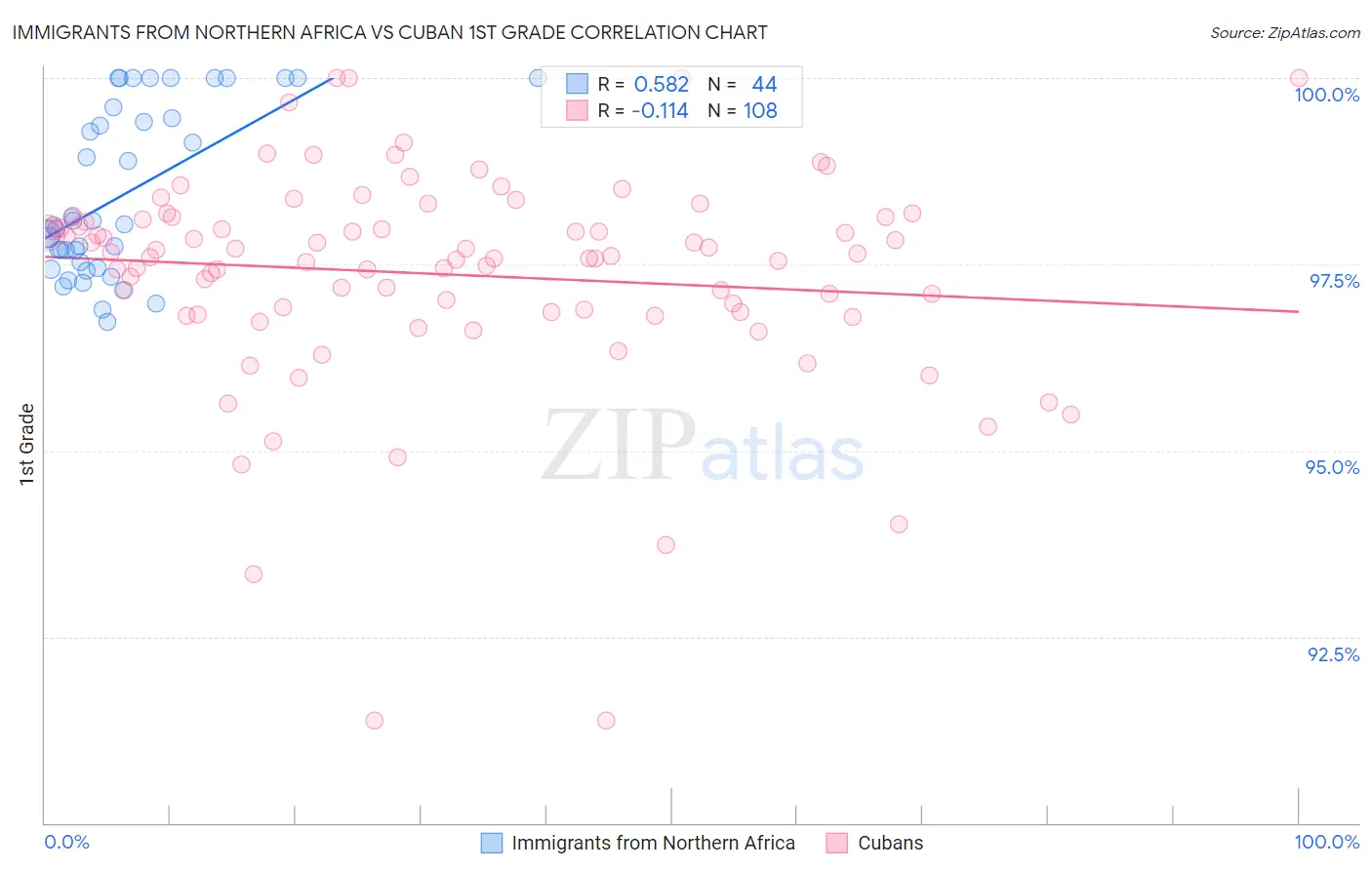 Immigrants from Northern Africa vs Cuban 1st Grade