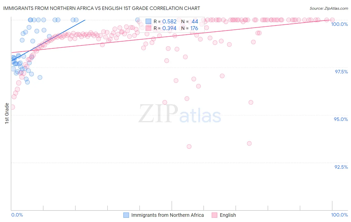 Immigrants from Northern Africa vs English 1st Grade