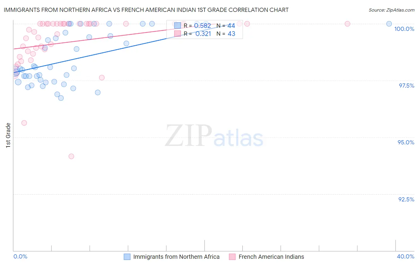 Immigrants from Northern Africa vs French American Indian 1st Grade