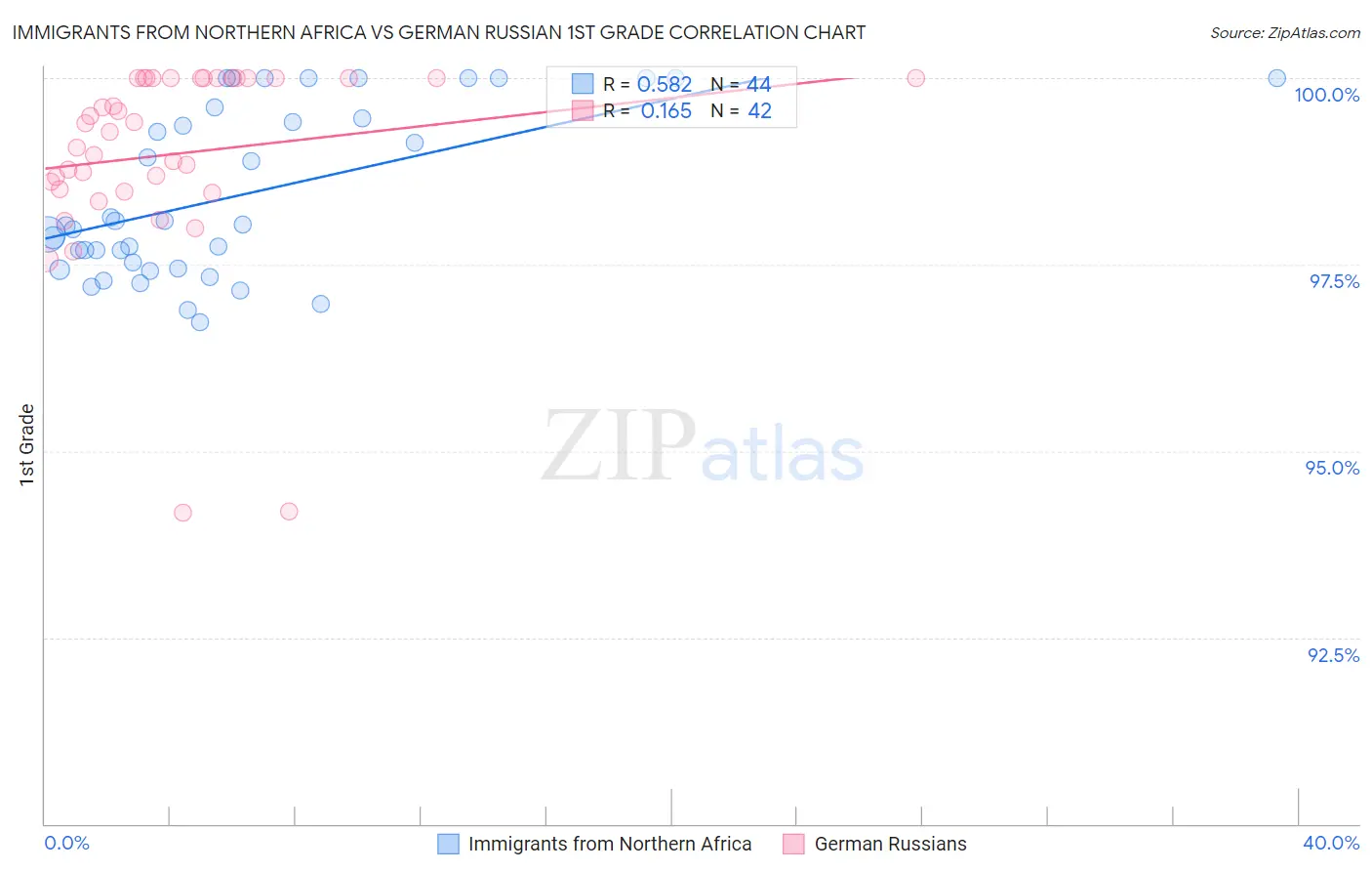 Immigrants from Northern Africa vs German Russian 1st Grade