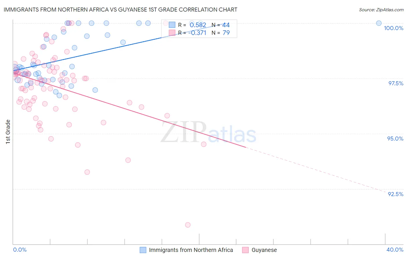 Immigrants from Northern Africa vs Guyanese 1st Grade