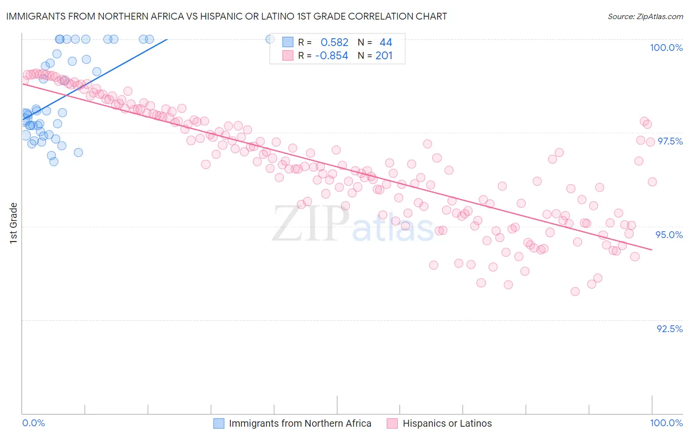 Immigrants from Northern Africa vs Hispanic or Latino 1st Grade