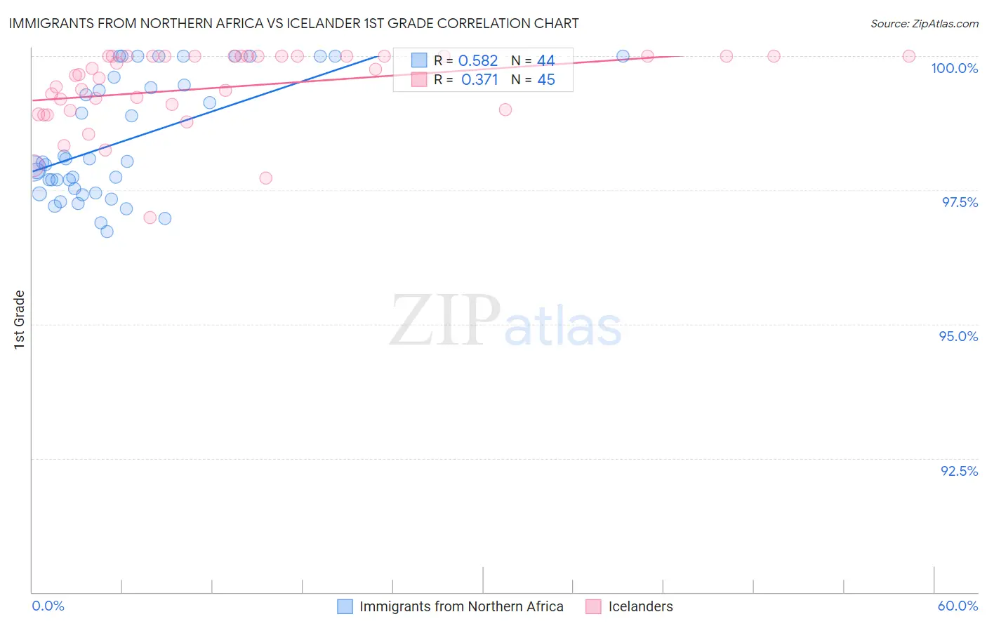 Immigrants from Northern Africa vs Icelander 1st Grade