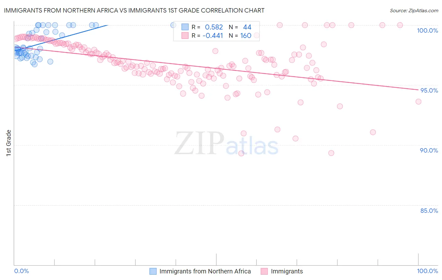Immigrants from Northern Africa vs Immigrants 1st Grade