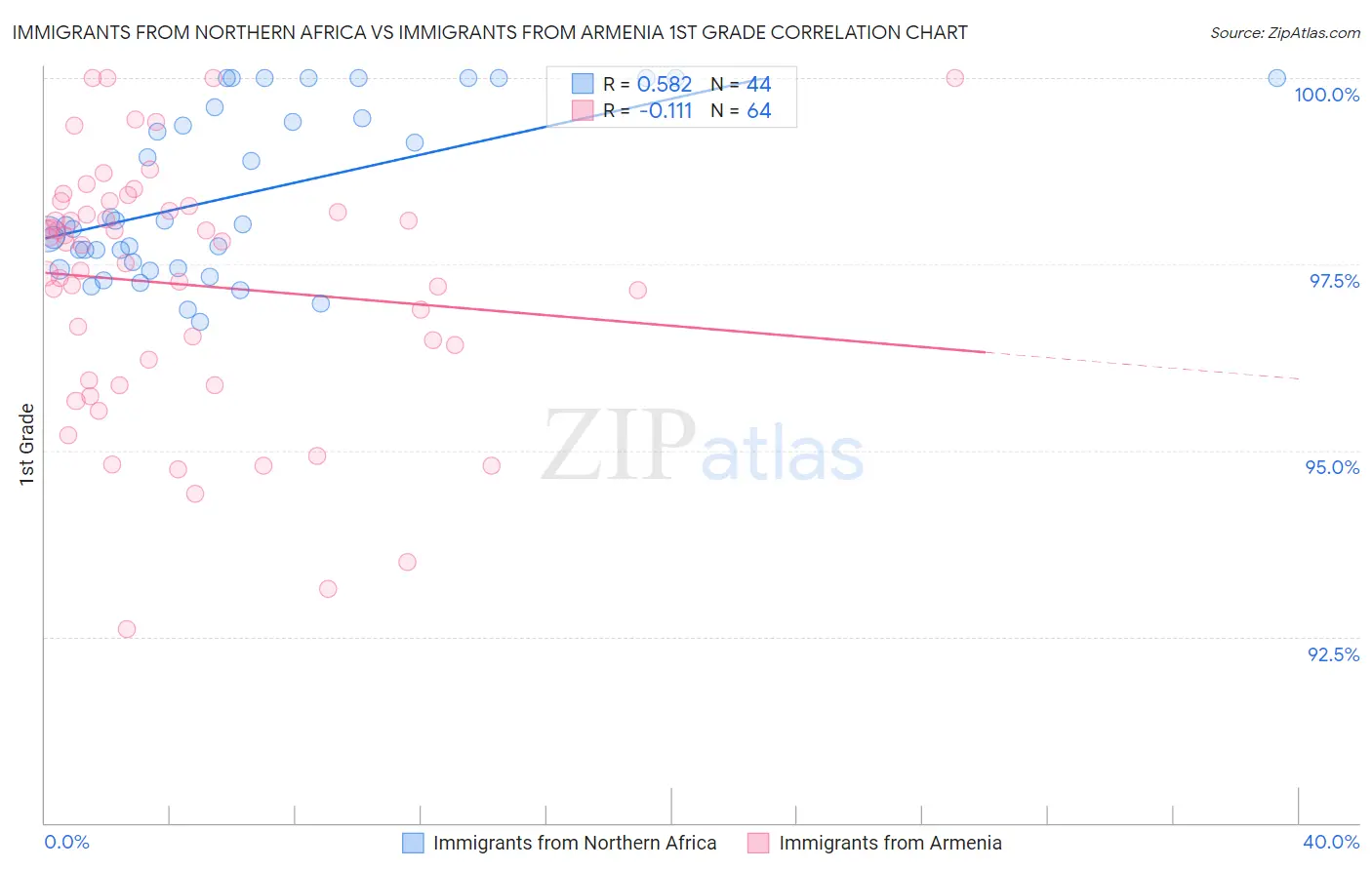 Immigrants from Northern Africa vs Immigrants from Armenia 1st Grade