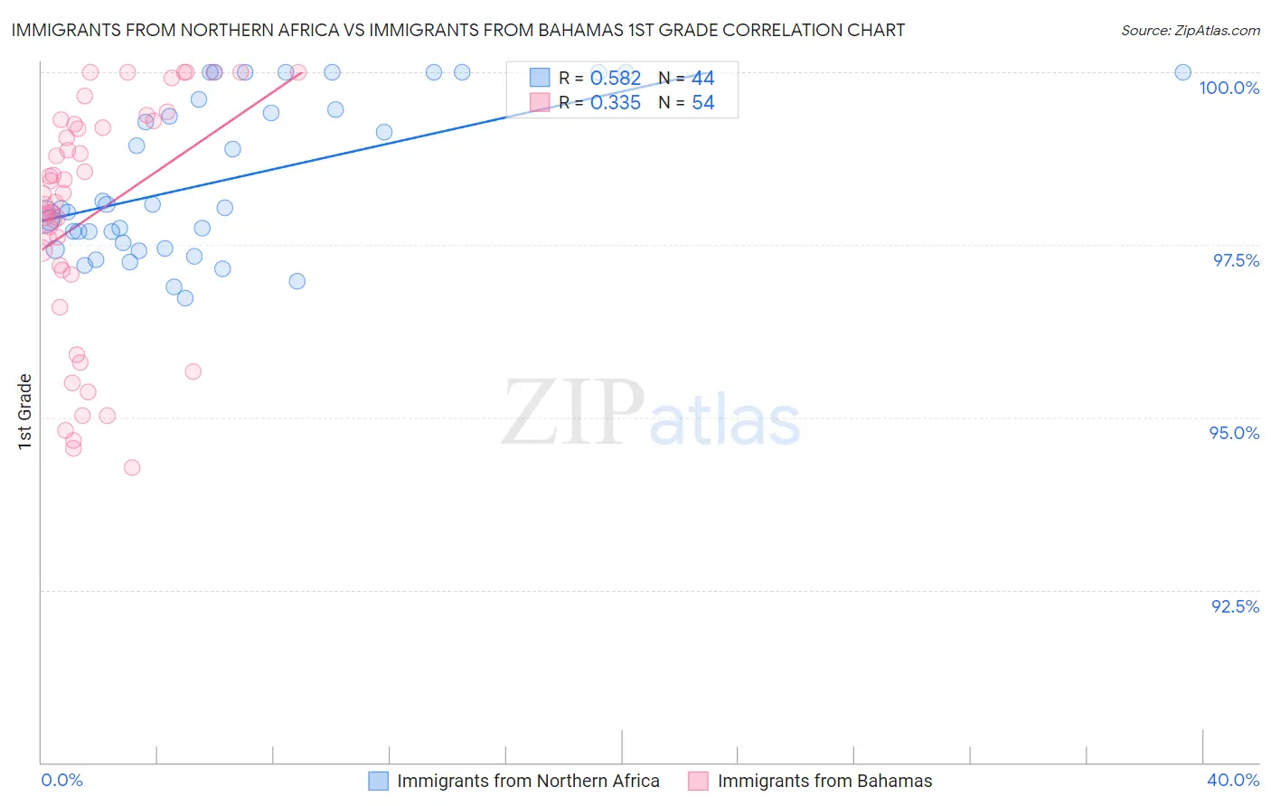 Immigrants from Northern Africa vs Immigrants from Bahamas 1st Grade