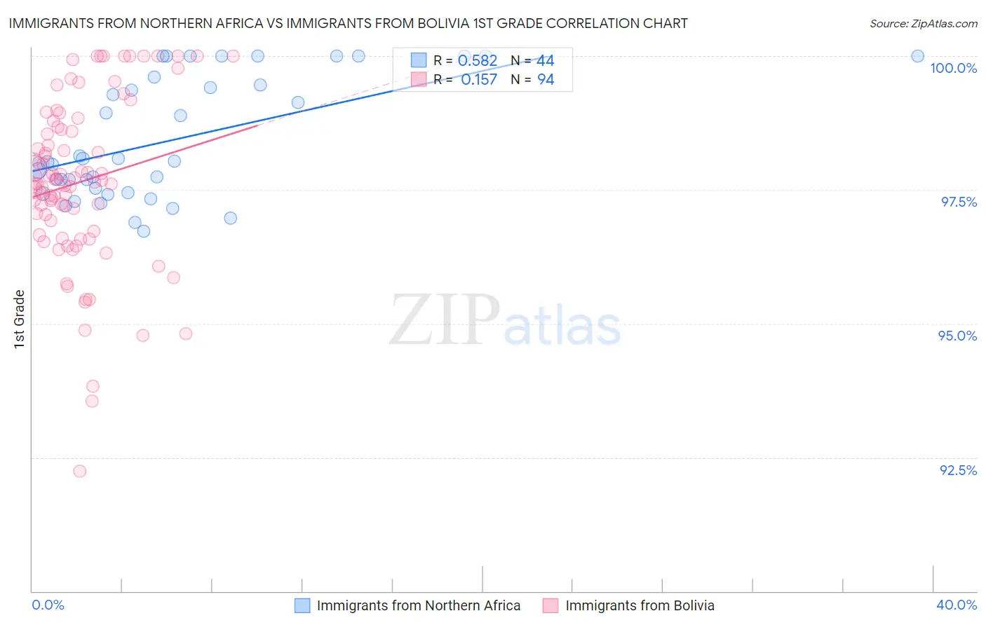 Immigrants from Northern Africa vs Immigrants from Bolivia 1st Grade