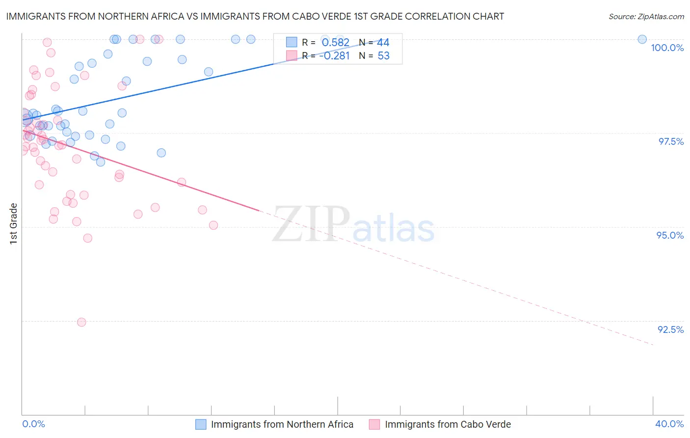 Immigrants from Northern Africa vs Immigrants from Cabo Verde 1st Grade