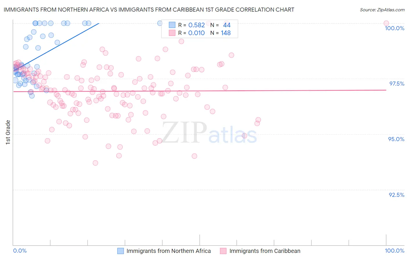 Immigrants from Northern Africa vs Immigrants from Caribbean 1st Grade