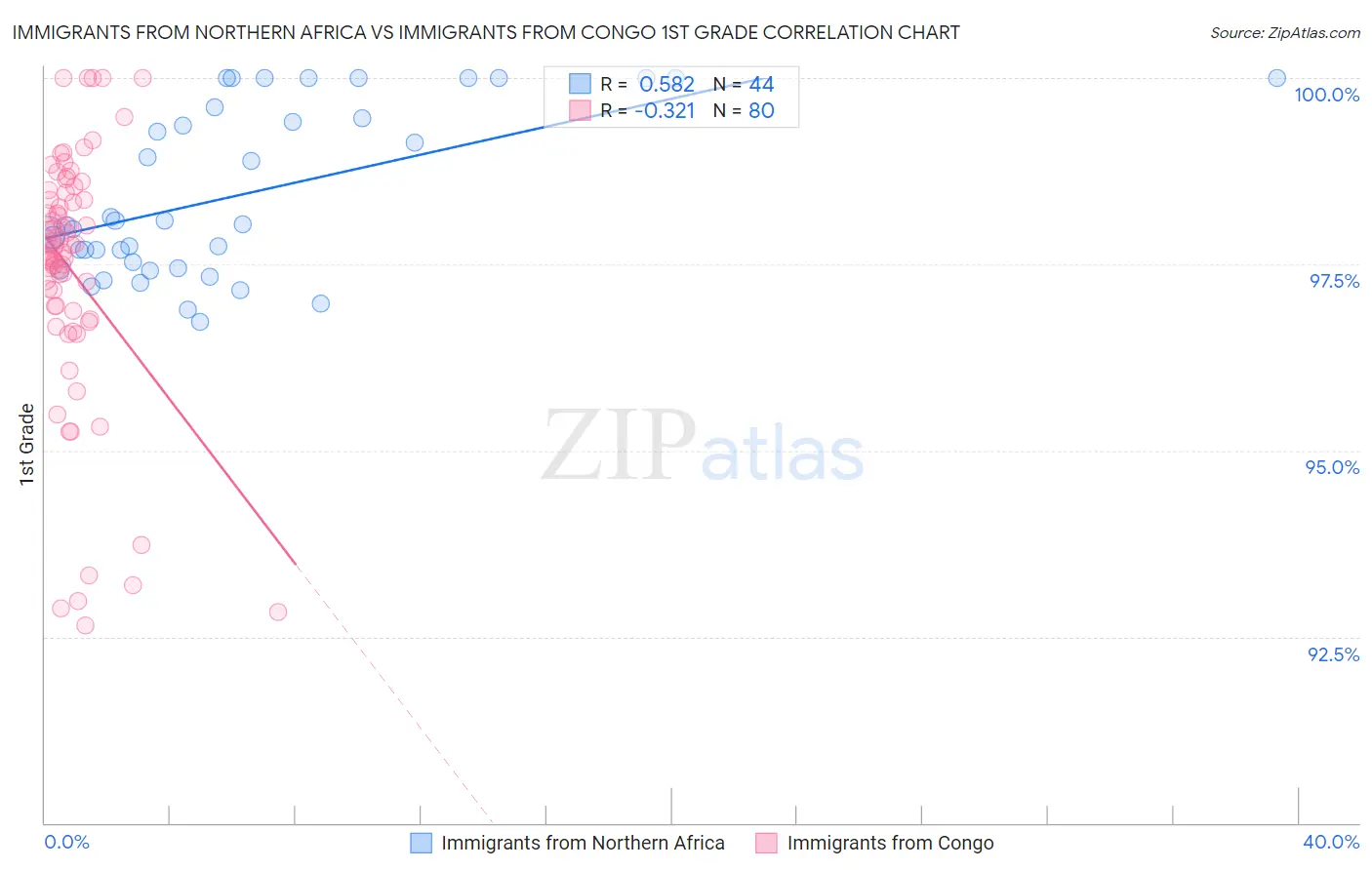 Immigrants from Northern Africa vs Immigrants from Congo 1st Grade