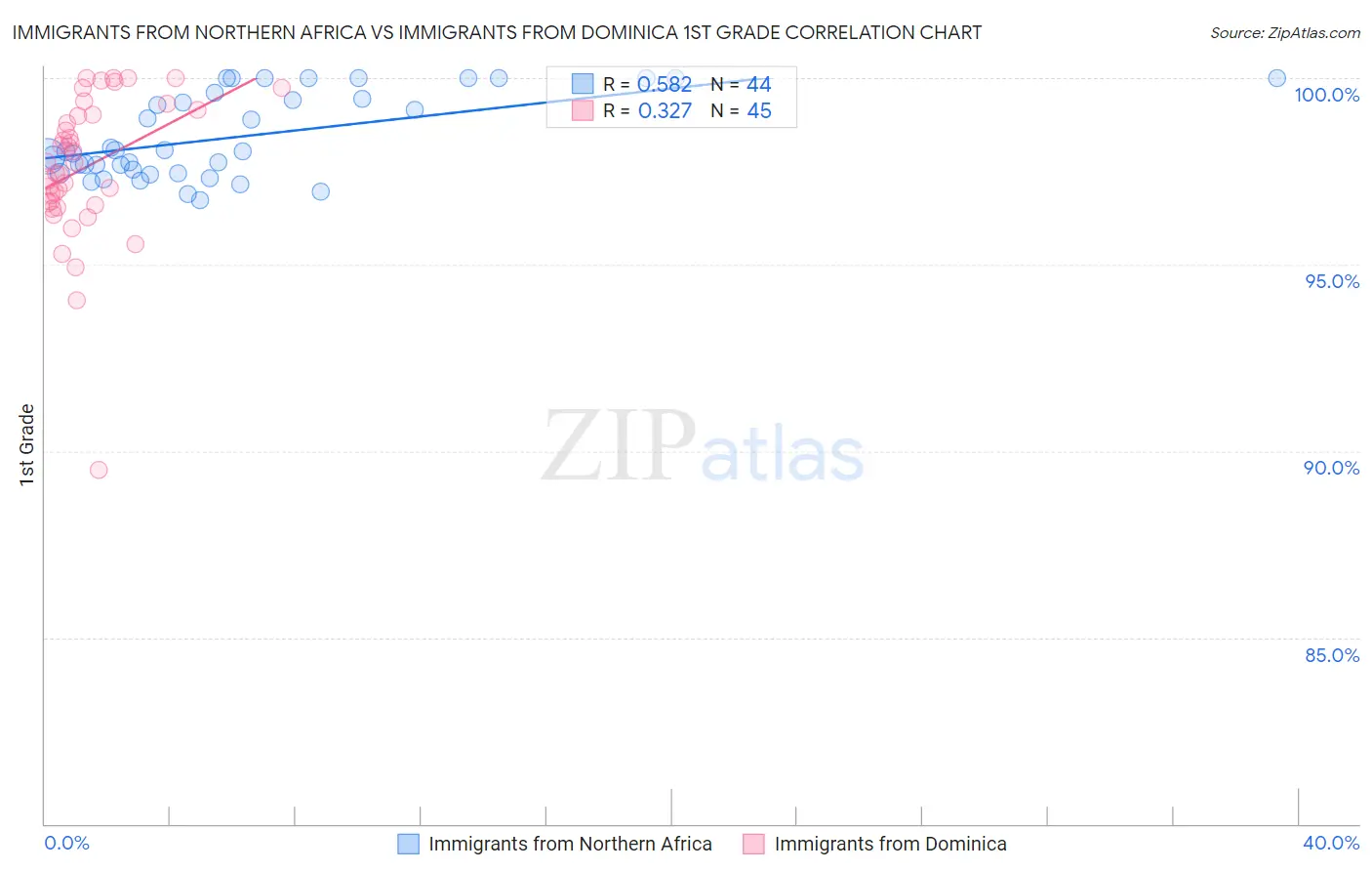 Immigrants from Northern Africa vs Immigrants from Dominica 1st Grade