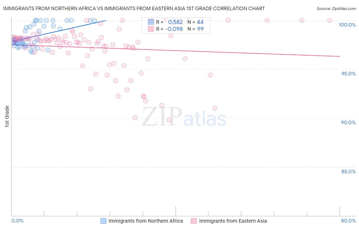 Immigrants from Northern Africa vs Immigrants from Eastern Asia 1st Grade