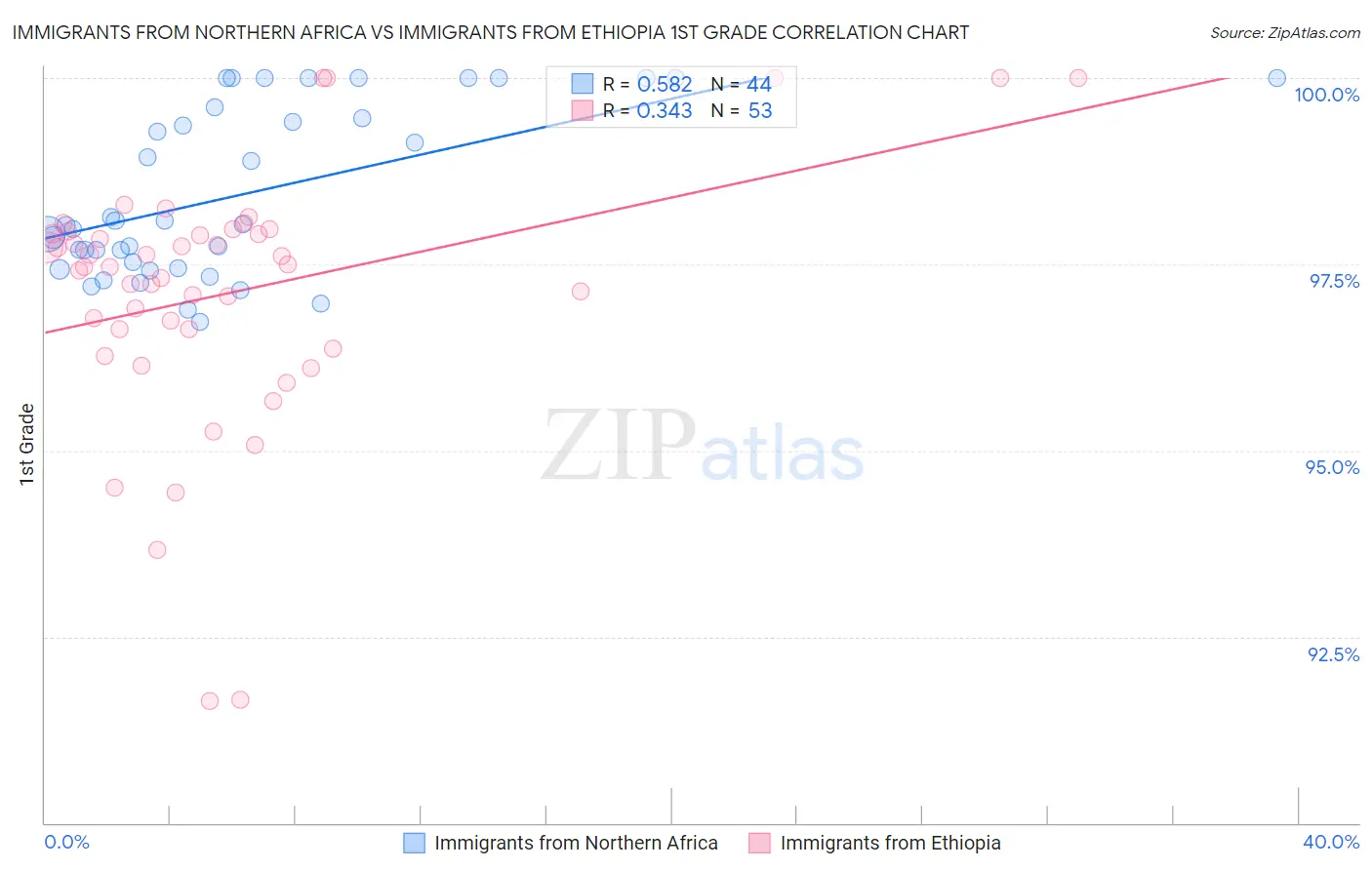 Immigrants from Northern Africa vs Immigrants from Ethiopia 1st Grade