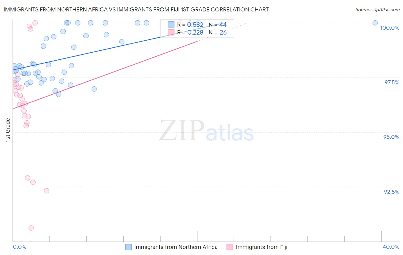 Immigrants from Northern Africa vs Immigrants from Fiji 1st Grade