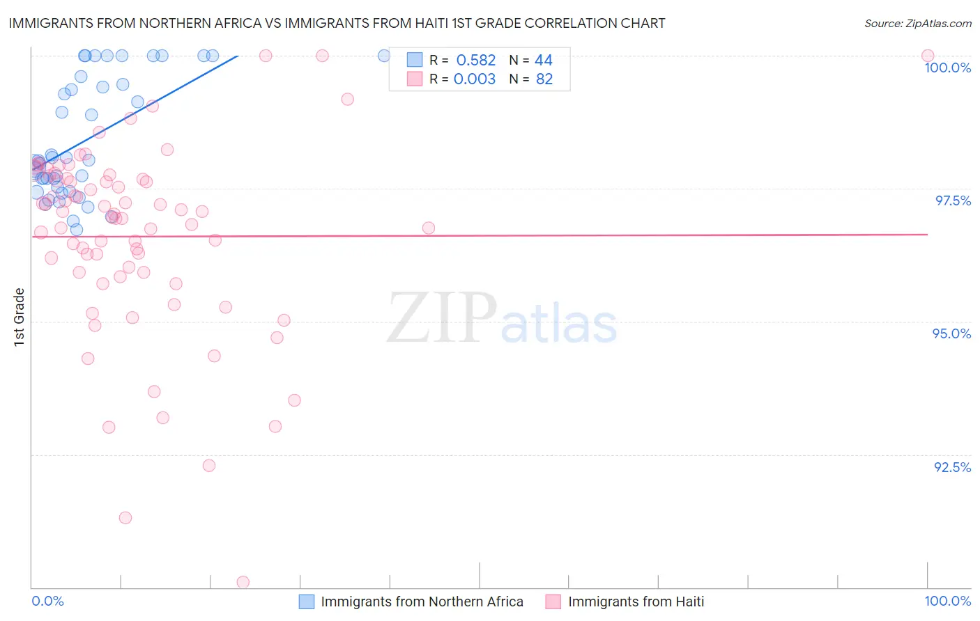 Immigrants from Northern Africa vs Immigrants from Haiti 1st Grade