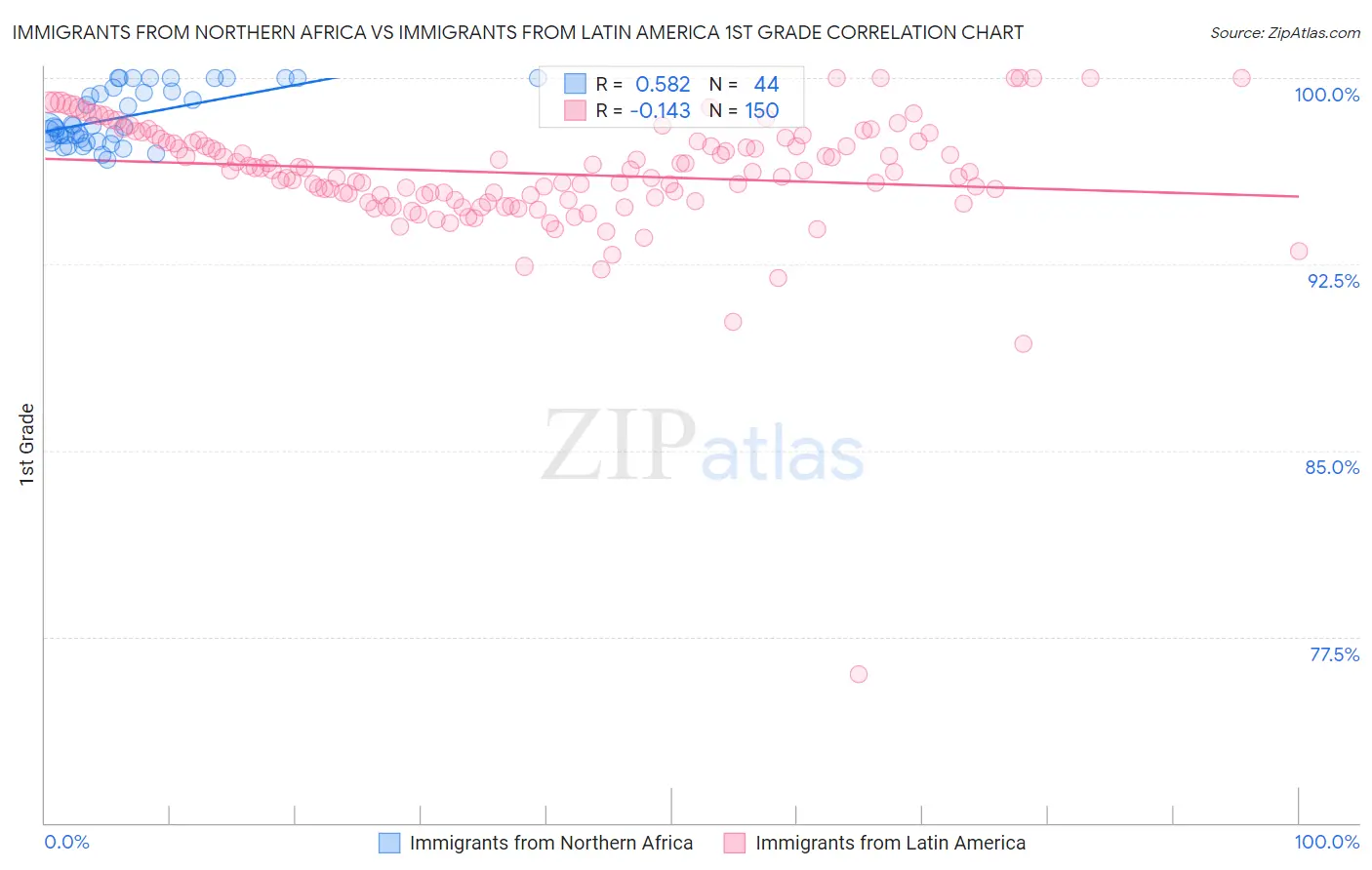 Immigrants from Northern Africa vs Immigrants from Latin America 1st Grade