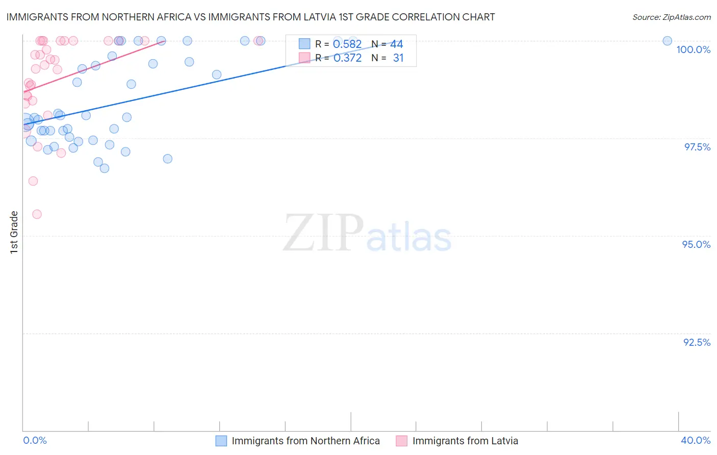 Immigrants from Northern Africa vs Immigrants from Latvia 1st Grade