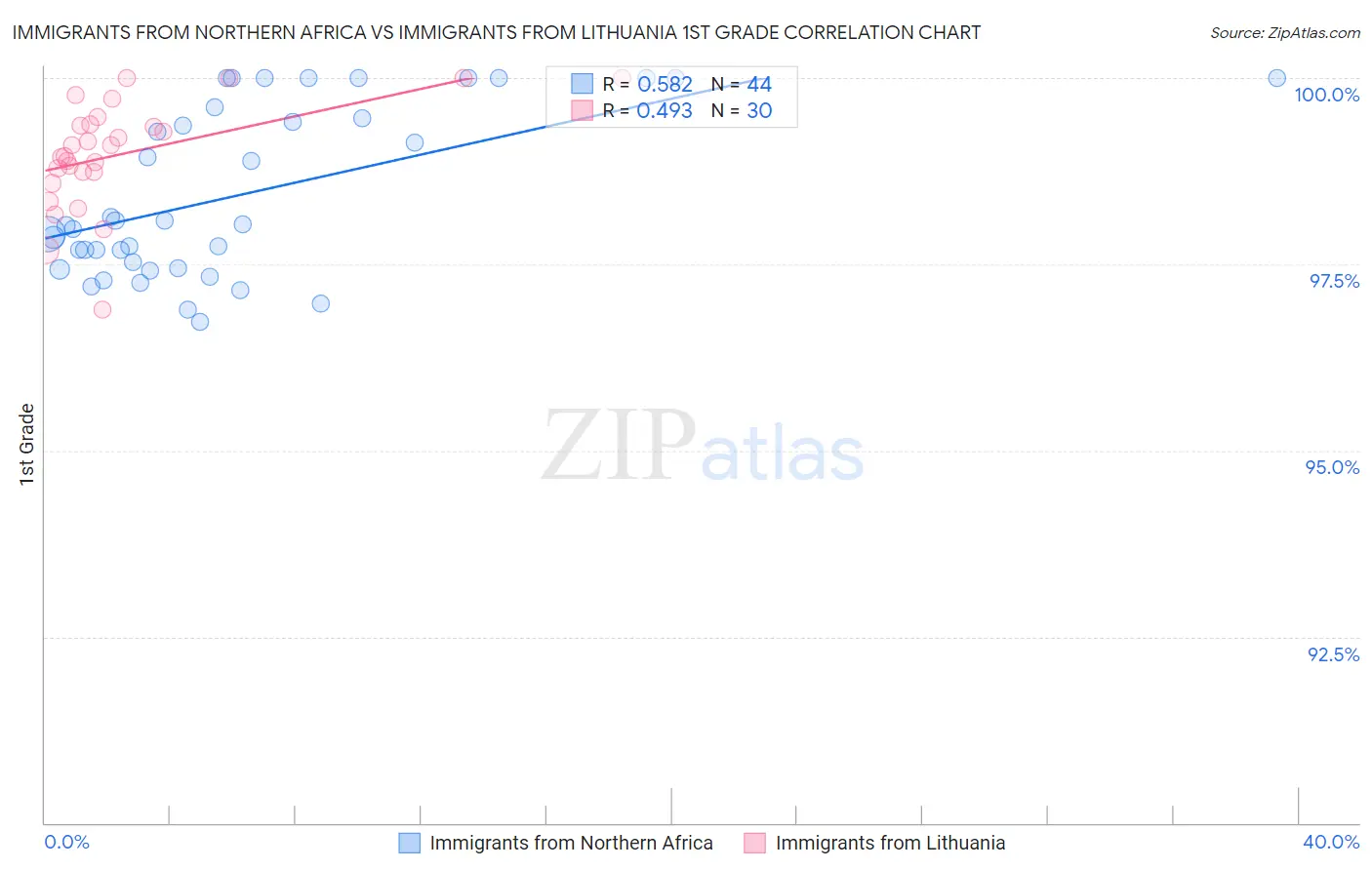 Immigrants from Northern Africa vs Immigrants from Lithuania 1st Grade
