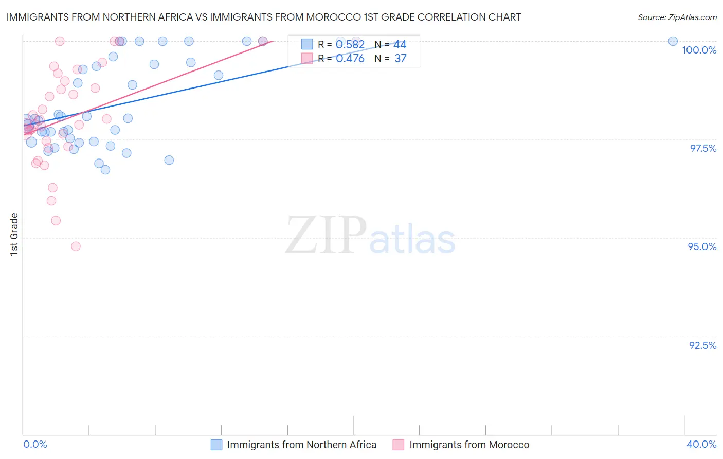 Immigrants from Northern Africa vs Immigrants from Morocco 1st Grade