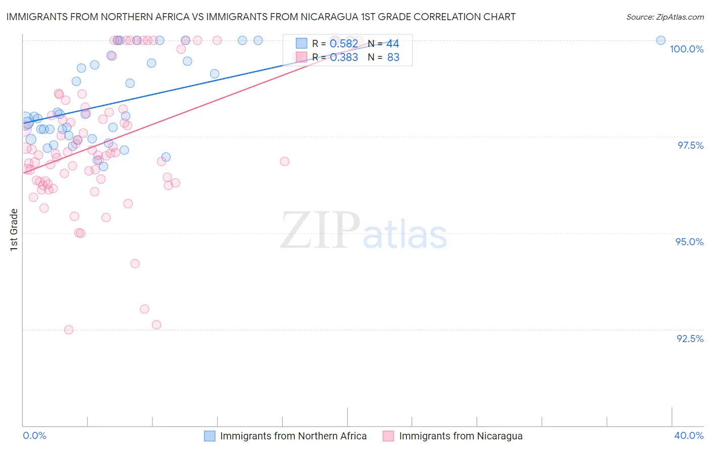 Immigrants from Northern Africa vs Immigrants from Nicaragua 1st Grade