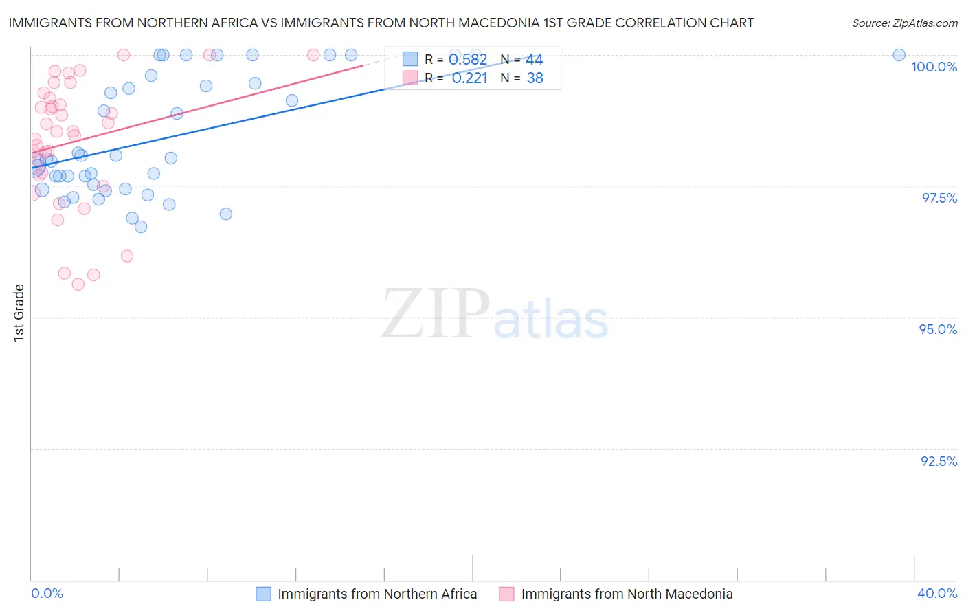 Immigrants from Northern Africa vs Immigrants from North Macedonia 1st Grade