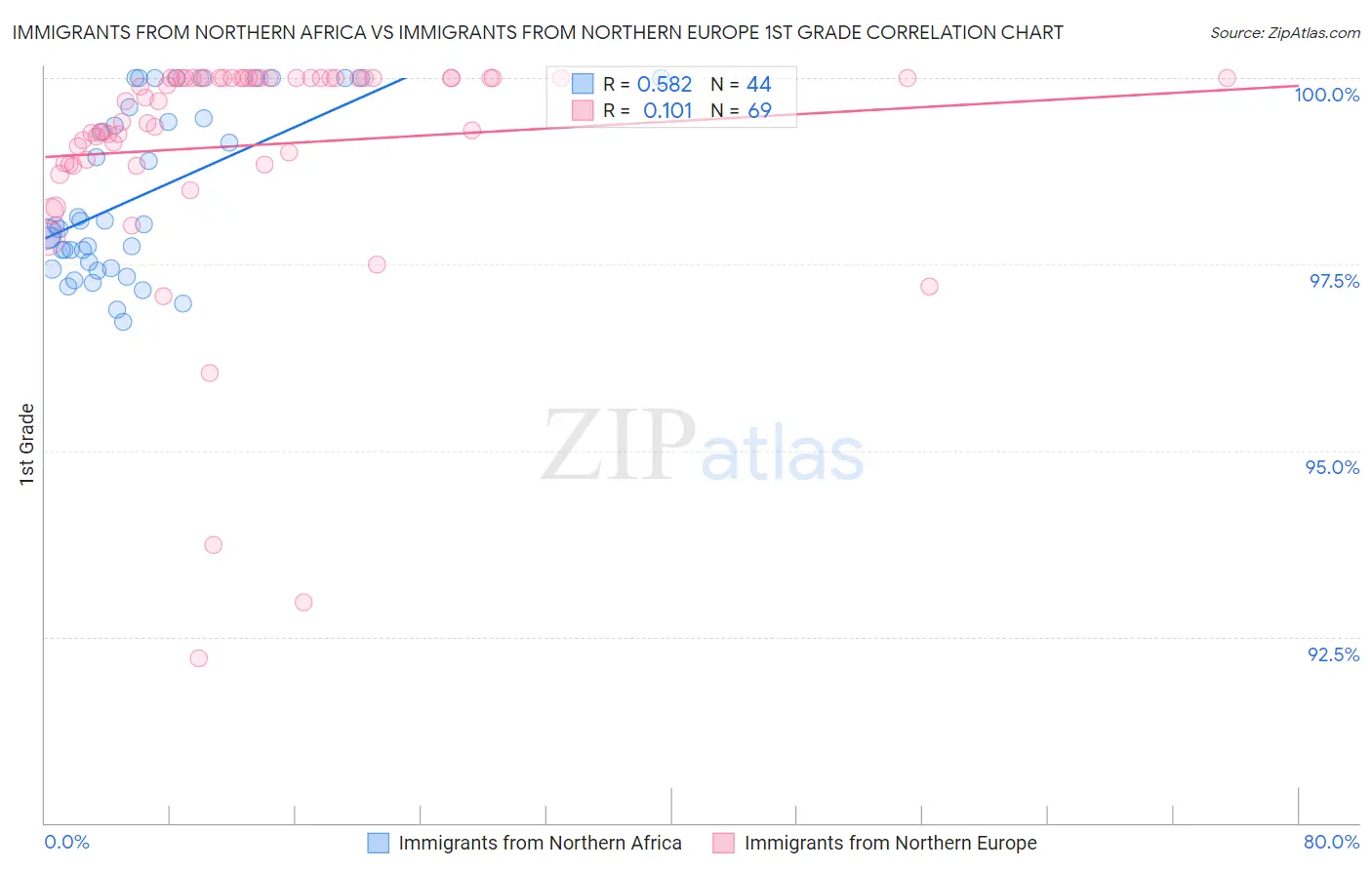 Immigrants from Northern Africa vs Immigrants from Northern Europe 1st Grade