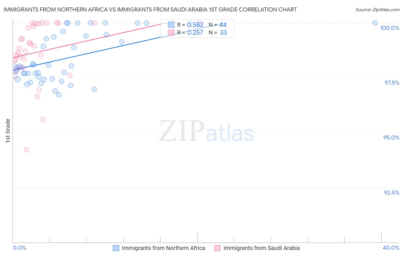 Immigrants from Northern Africa vs Immigrants from Saudi Arabia 1st Grade