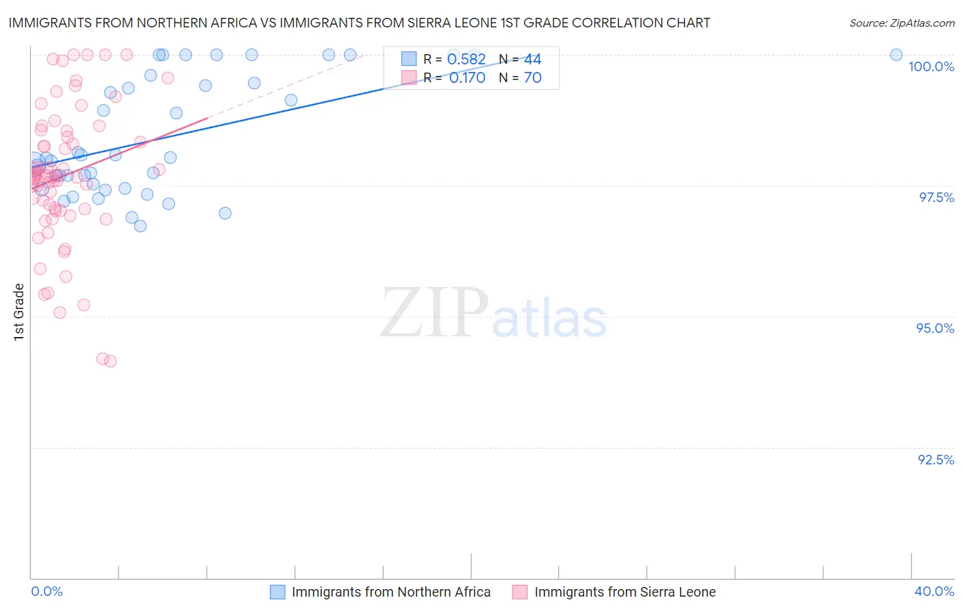 Immigrants from Northern Africa vs Immigrants from Sierra Leone 1st Grade